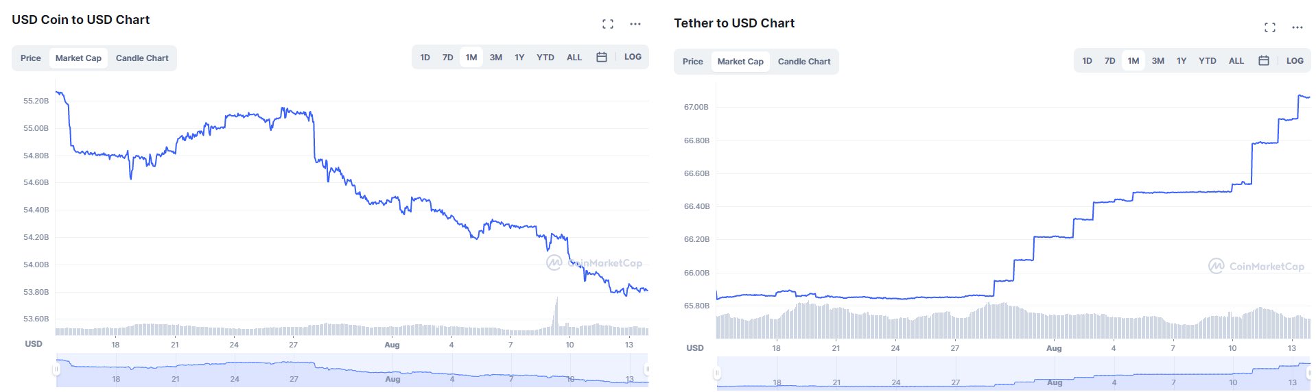 过去1个月约10亿美元资金从USDC转移到USDT