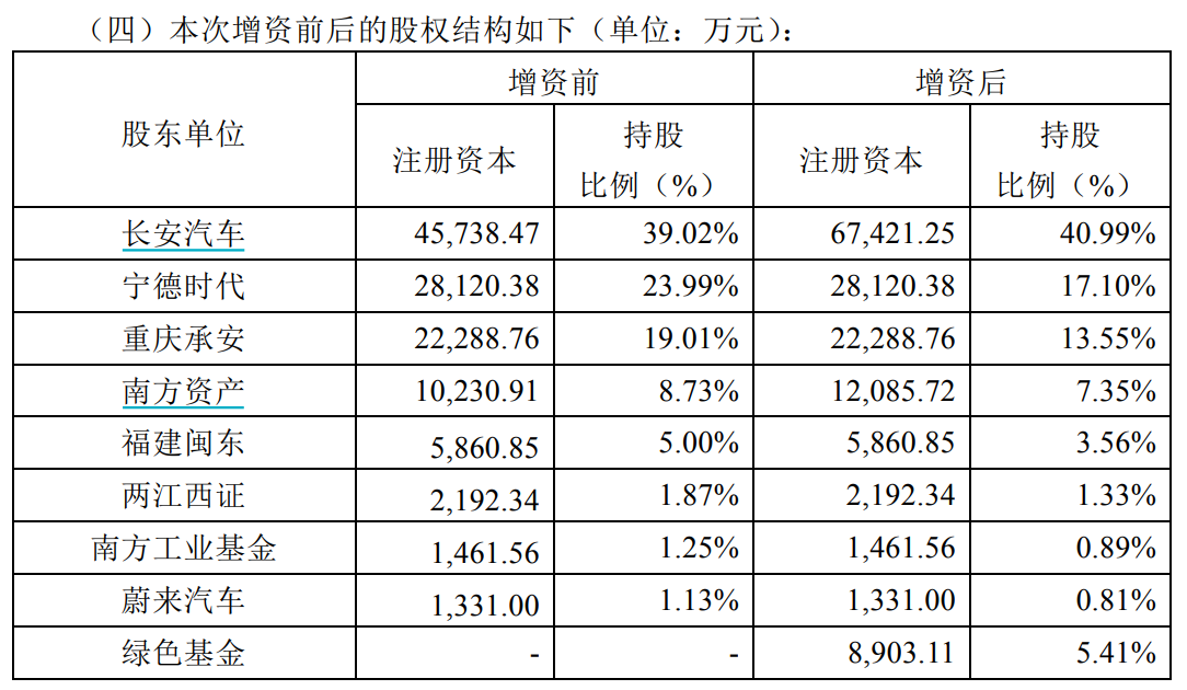 (资料来源:长安汽车公告)