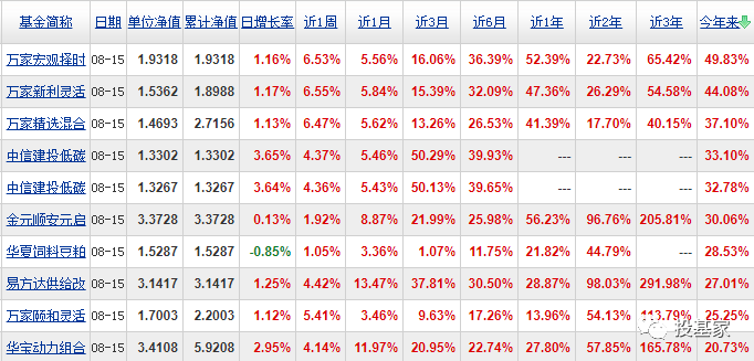 数据来源：天天基金网