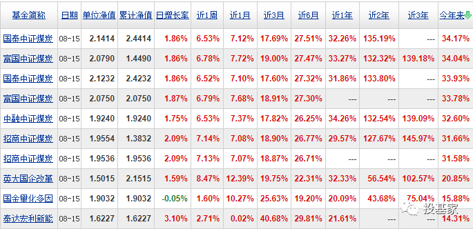 数据来源：天天基金网