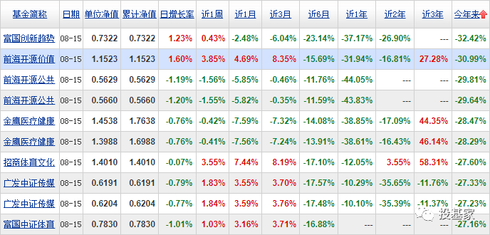 数据来源：天天基金网