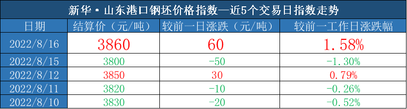 数据来源：新华指数