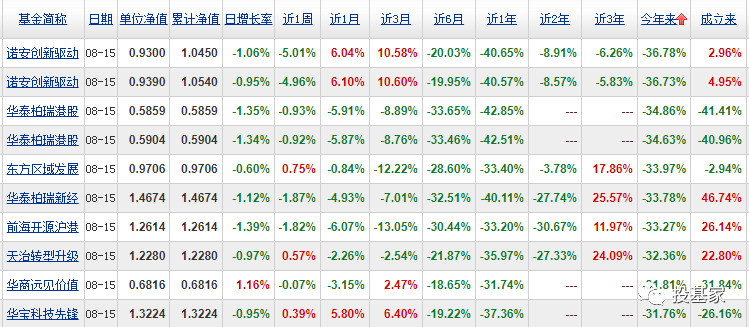 数据来源：天天基金网