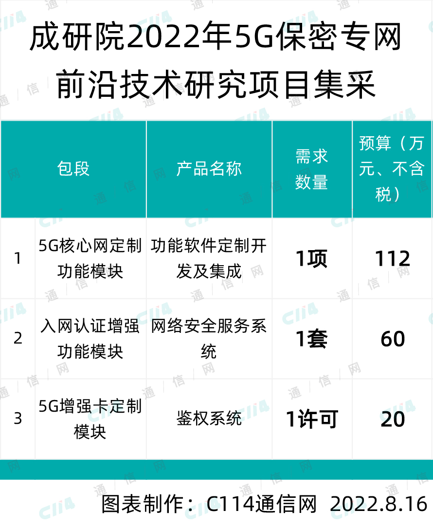 成研院5G保密专网前沿技术研究项目集采：总预算203.52万元