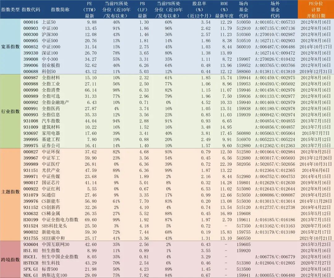 “2022年8月16日A股主要指数估值表