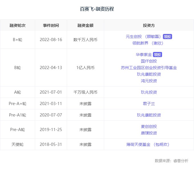 融资丨「百赛飞」完成数千万元B+轮融资，元生创投领投