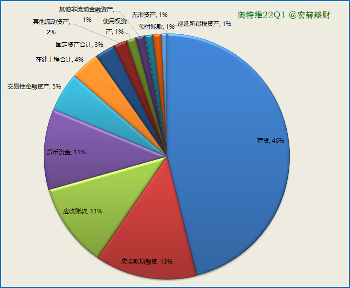 资产构成图2