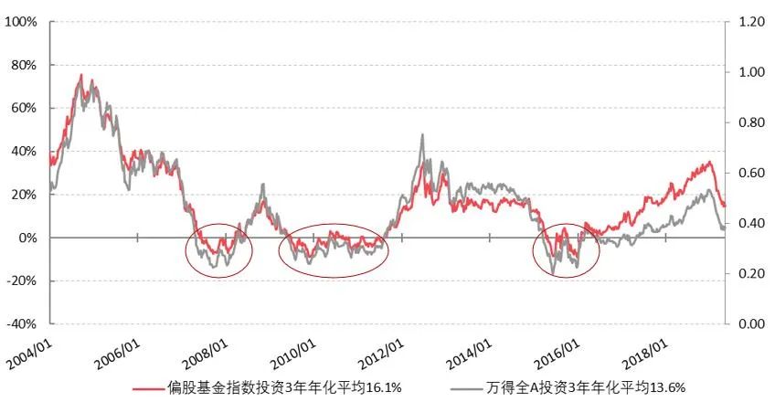 数据来源：Wind，好买基金研究中心数据范围：2004/1/2-2019/4/30