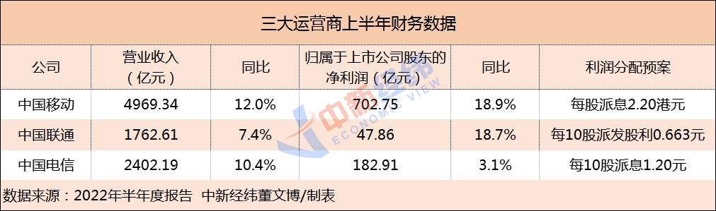 V观财报｜三大运营商半年报出炉！日赚5.13亿，5G套餐用户9.28亿