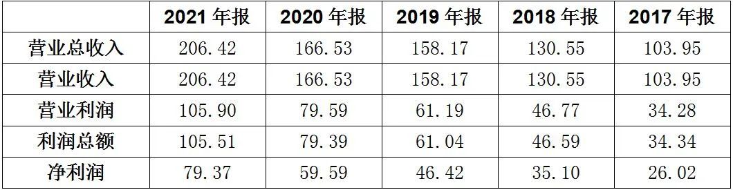 泸州老窖2017-2021年营利情况（单位：亿元）