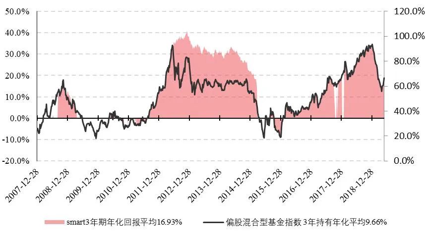 数据来源：Wind，好买基金研究中心数据范围：2007/12/28-2022/04/30