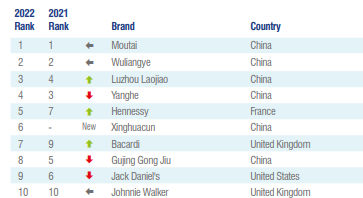 2022年度全球最具价值烈酒品牌TOP10