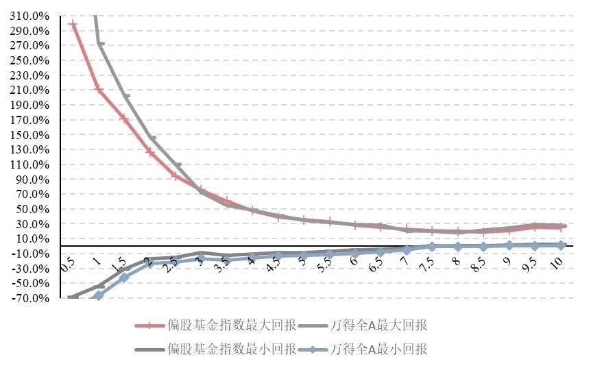 数据来源：Wind，好买基金研究中心