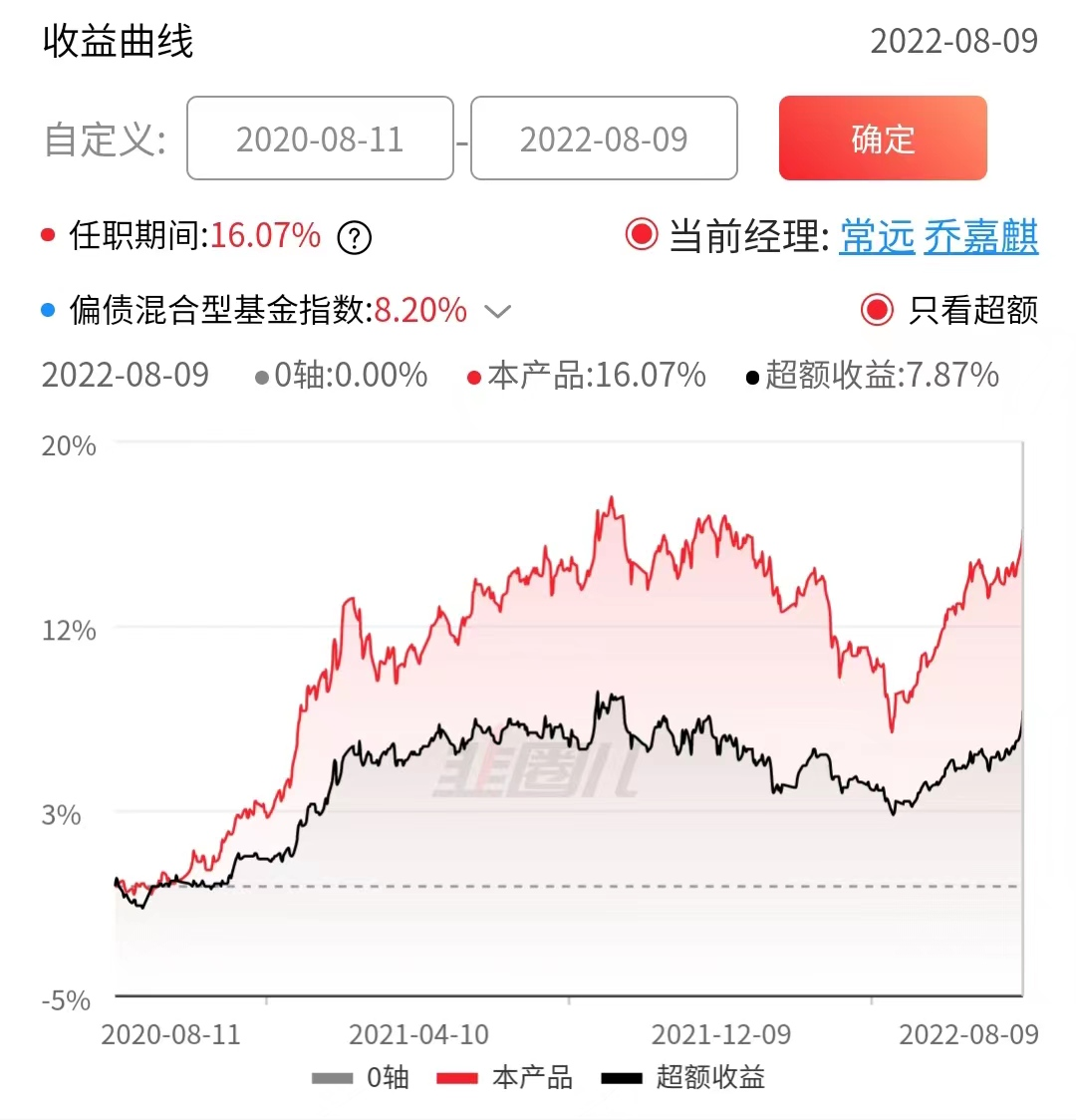 （数据来源：wind，2020/8/11-2022/8/9）