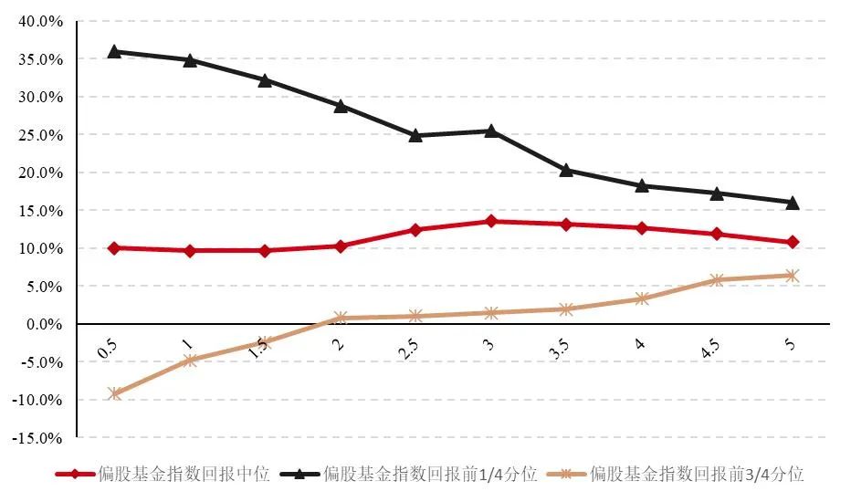 数据来源：Wind，好买基金研究中心数据范围：2004/1/2-2022/4/30