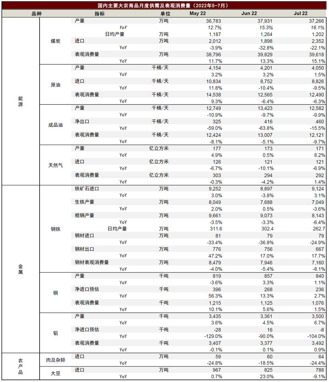 资料来源：中国海关，国家统计局，SMM，SHMET，中金公司研究部