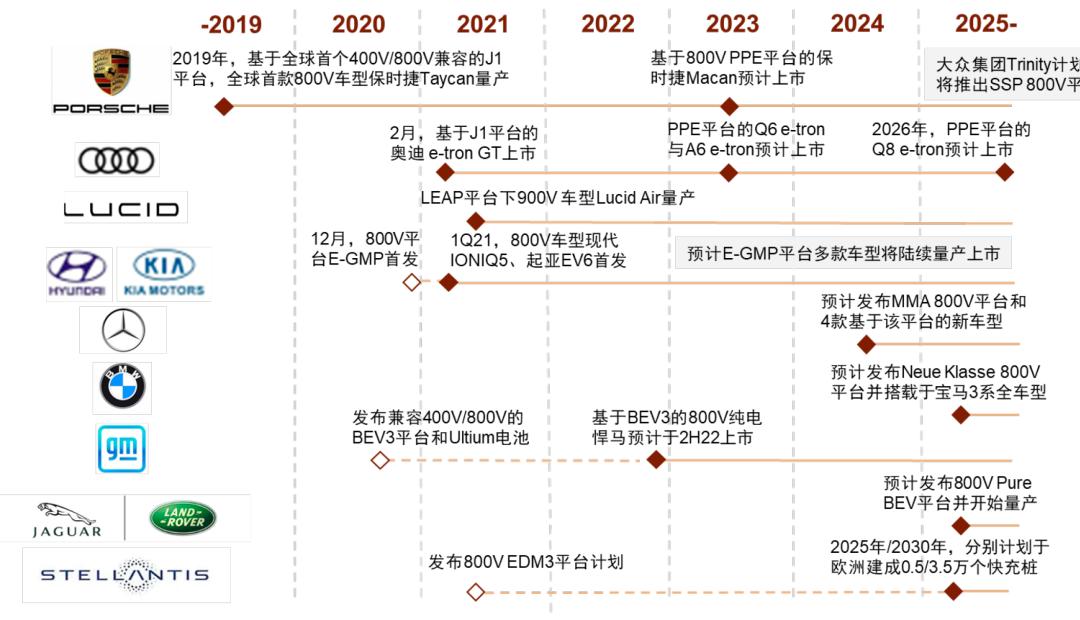 资料来源：搜狐汽车，盖世汽车网，易车网，中金公司研究部注：◇代表车企平台规划，◆代表车企车型/快充桩规划