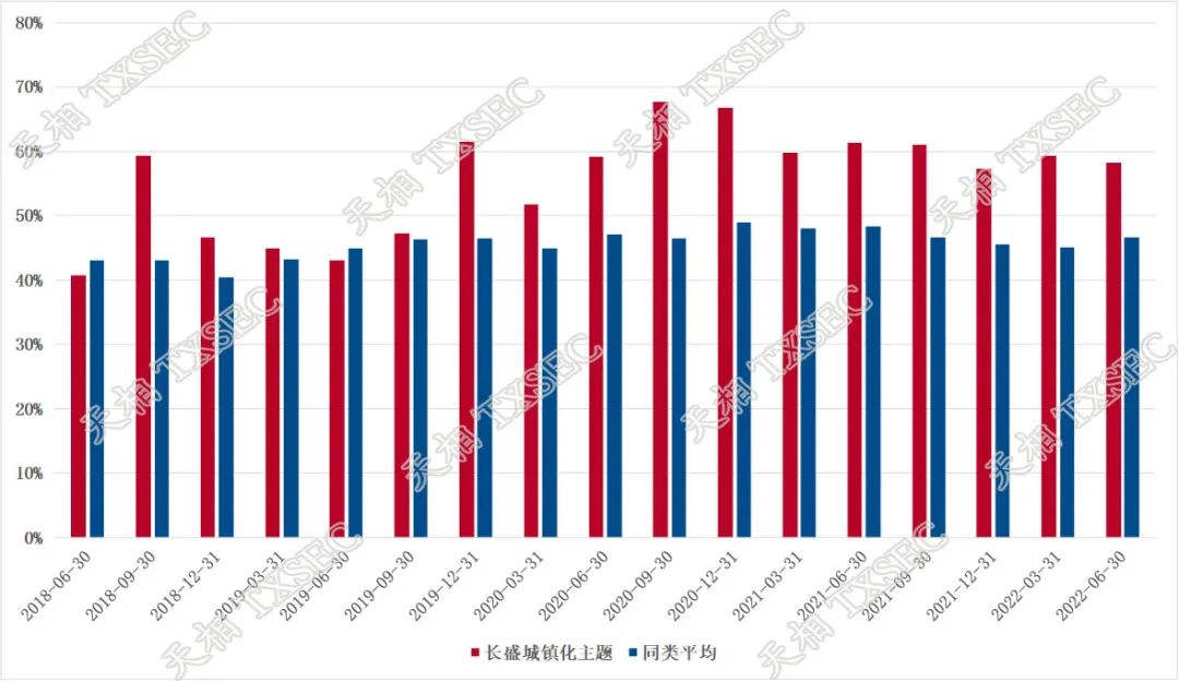 图7、前十大重仓持股集中度数据来源:天相投顾