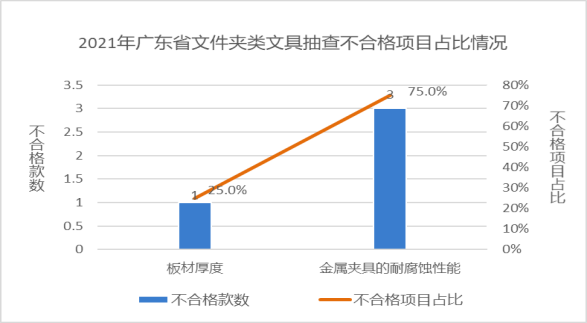 图4 2021年文件夹类文具产品广东省抽查不合格项目占比情况