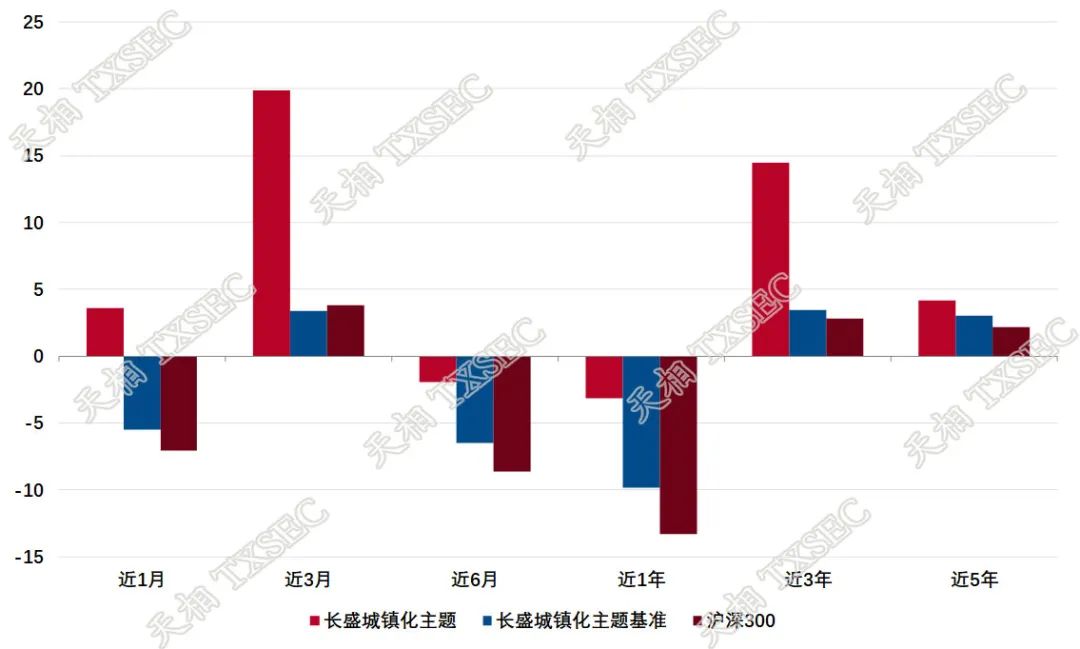 图3、长盛城镇化主题混合自基金阶段性表现数据来源:天相投顾