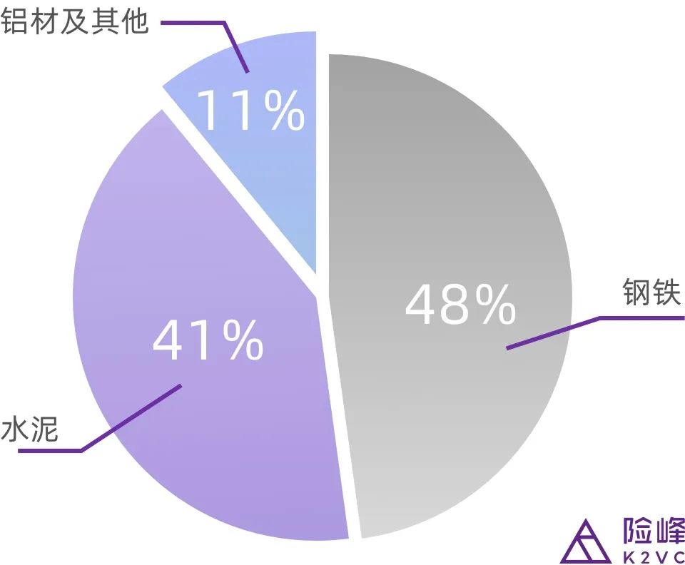（图表：建材行业的碳排放构成；资料来源：《中国建筑能耗研究报告（2020）》）