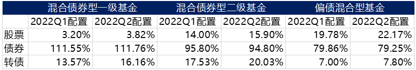 数据来源：Wind，东海基金整理