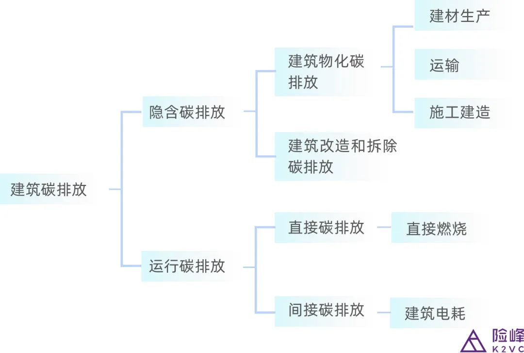 万亿建筑市场，有哪些「碳中和」投资机会
