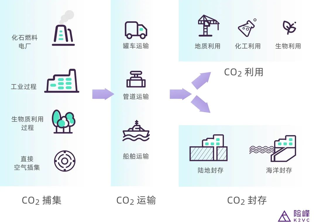 （图：碳捕CCUS产业链划分；资料来源：中国二氧化碳捕集、利用与封存年度报告（2021））