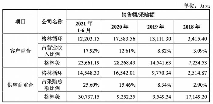 图源：关于格林循环首次公开发行股票并在创业板上市申请文件的审核问询函的回复