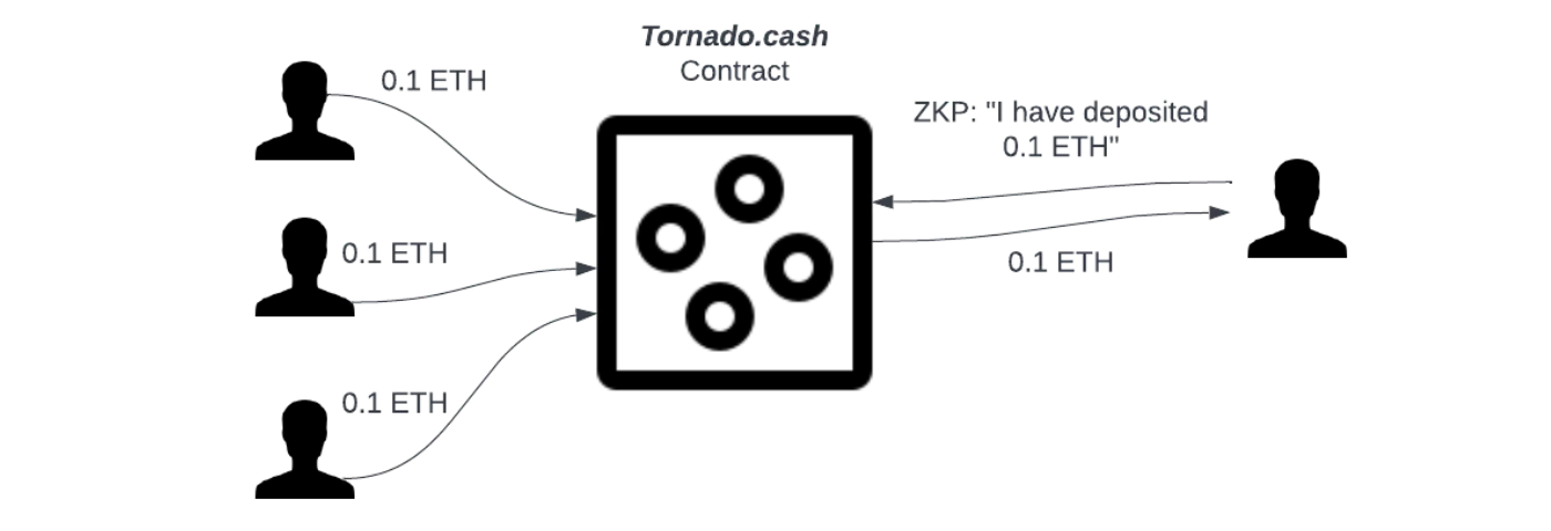 通过Tornado.cash事件看链上隐私的未来