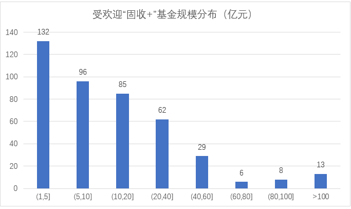 数据来源:Wind,东海基金整理