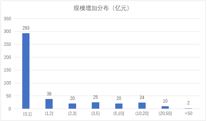 数据来源：Wind，东海基金整理