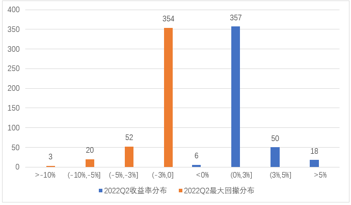 数据来源：Wind，东海基金整理