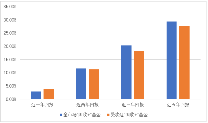 数据来源：Wind，东海基金整理