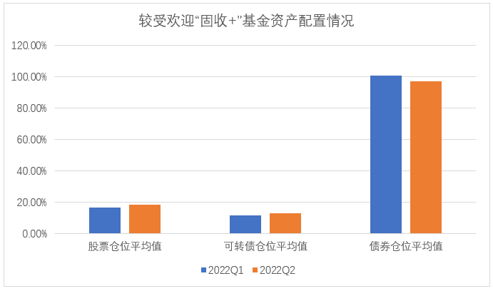 数据来源：Wind，东海基金整理