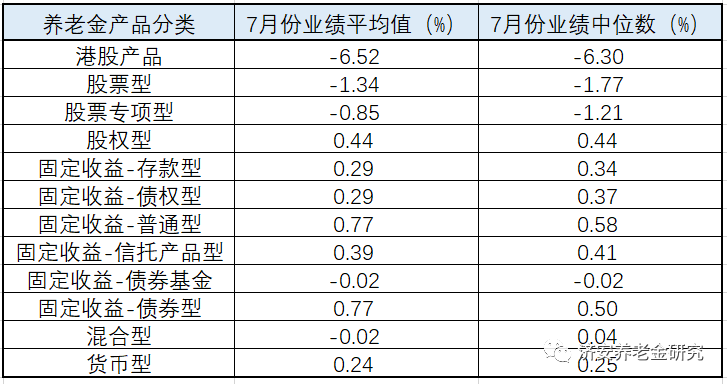 “济安金信｜2022年7月养老金产品市场业绩月报