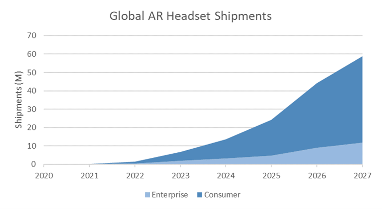 Strategy Analytics：预测2027年全球专用AR头显设备市场出货量接近6000万部