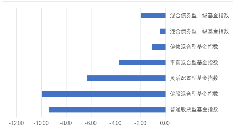 数据来源：Wind，东海基金整理