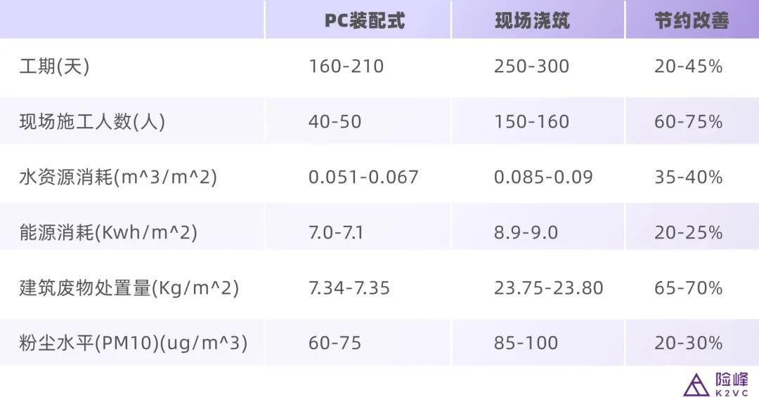 （图表：装配式建筑比传统建筑更加环保节能）