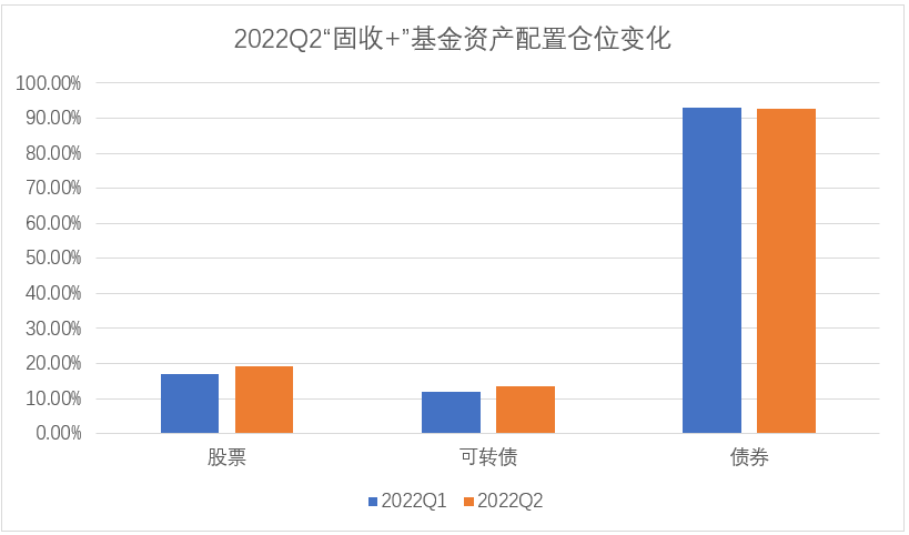 数据来源：Wind，东海基金整理