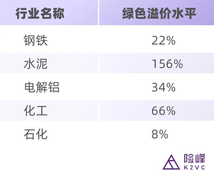 （图表：各主要工业门类的绿色溢价水平（2019年）；资料来源：中金公司）