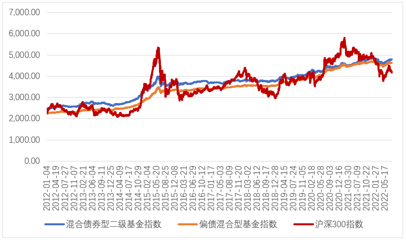 数据来源：Wind，东海基金整理