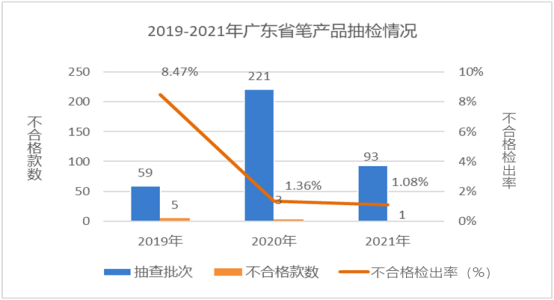 图7 2019-2021年广东省笔产品抽检情况