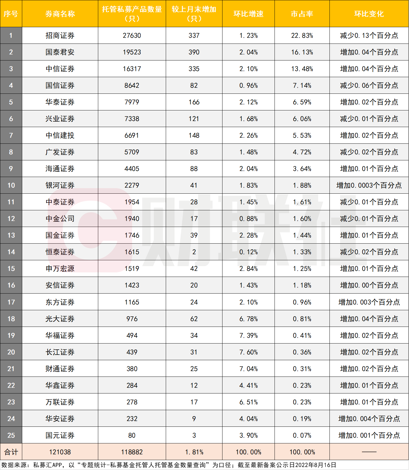 “私募托管江湖：招商、中信、国君及“其他”，还有多少券商正求一张托管牌