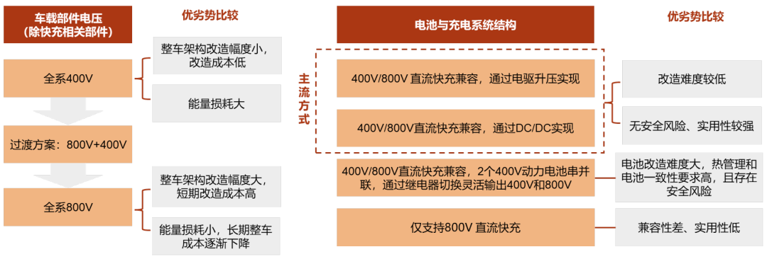 资料来源：汽车ECU设计，中金公司研究部注：所有架构均支持交流慢充