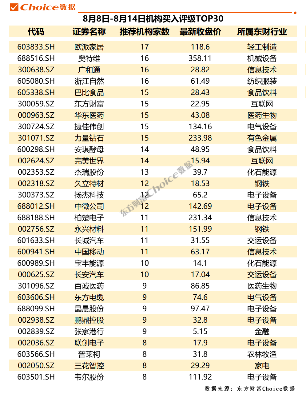 　　数据来源：Choice数据；收盘价为上周收盘价