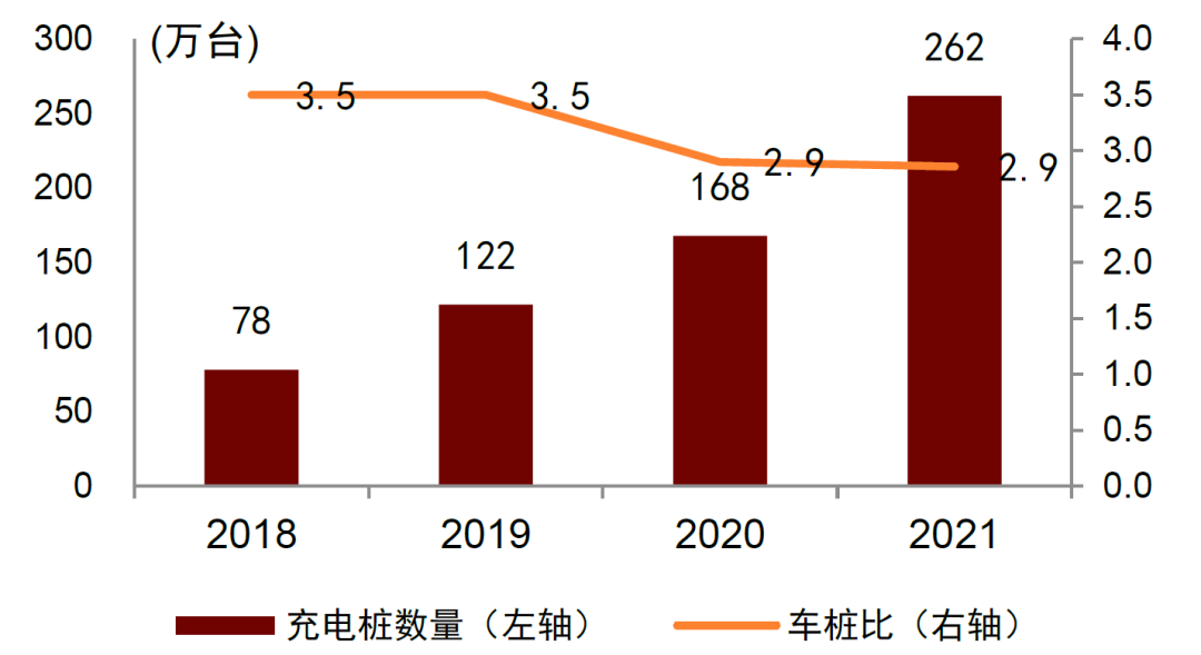 资料来源：EVCIPA，中金公司研究部注：充电桩数量为公用充电桩与私人桩合计值