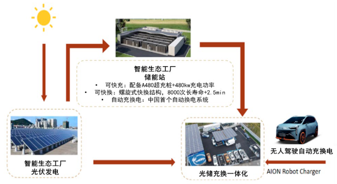 资料来源：广汽埃安，中金公司研究部