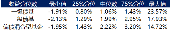 数据来源：Wind，东海基金整理表：2022Q2“固收+”基金最大回撤分布
