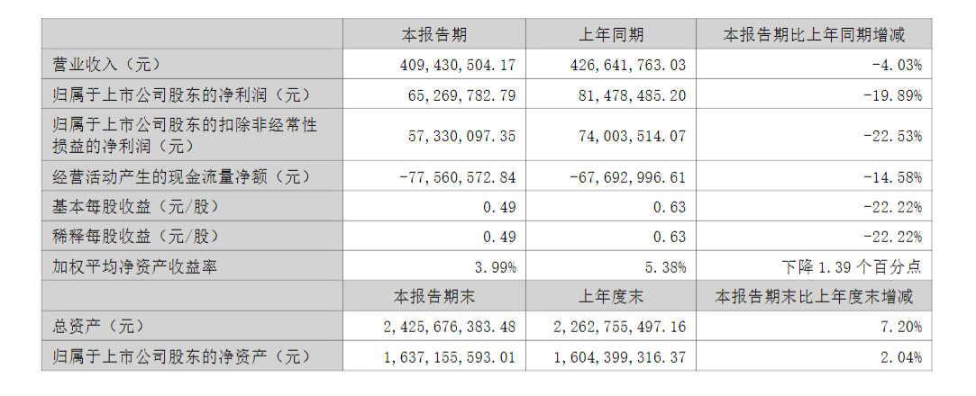 账上躺着7亿多现金，为何还向银行借款8000万？同兴环保这样回应…